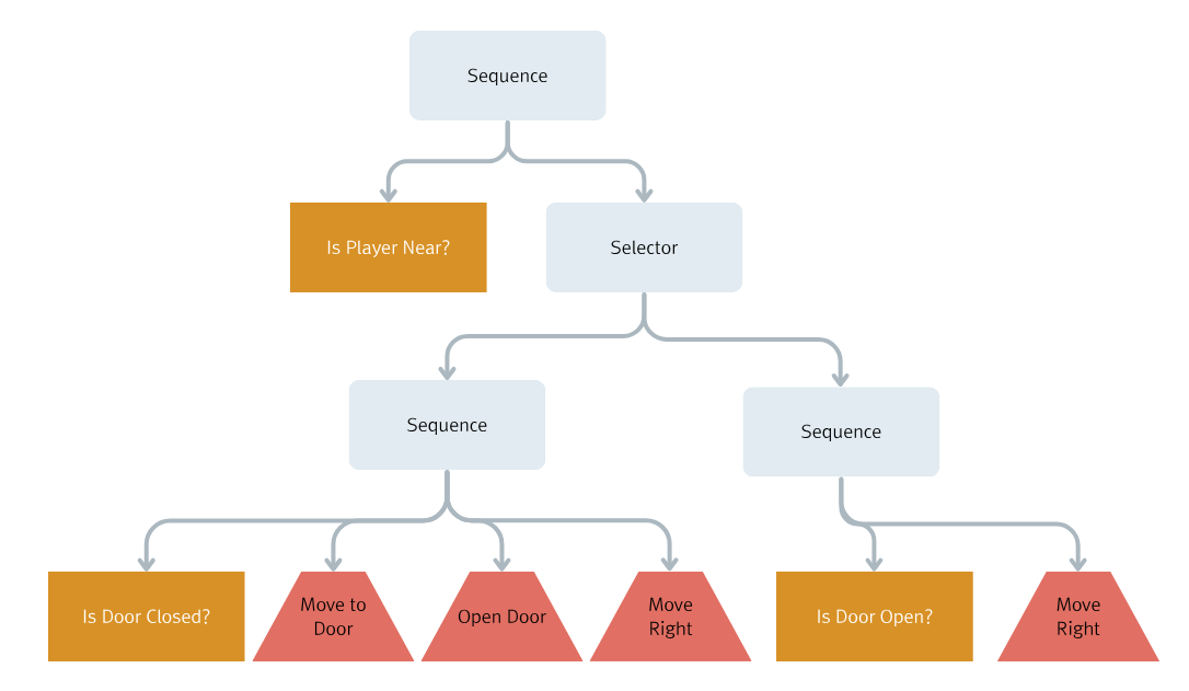간단한 행동 트리 예제
